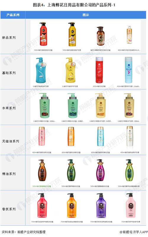图表4:上海蜂花日用品的产品系列-1